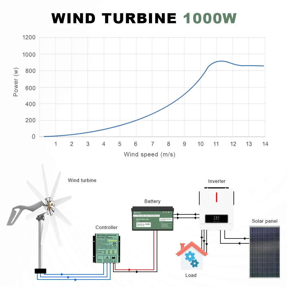 SMARAAD 3000W Horizontal Wind Turbine 12V 24V 48V Low Noise